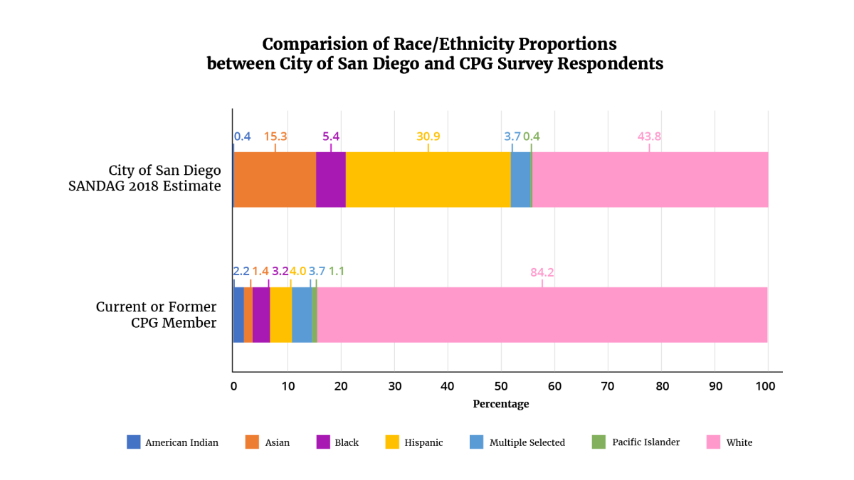 Charts comparing proportions of race and ethnicity between the City of San Diego SANDAG 2018 Estimate and 2019 planning group survey respondents.