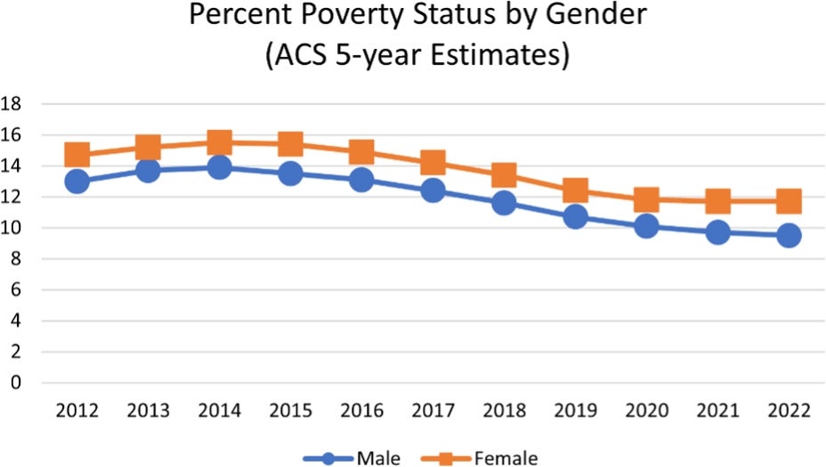 A line graph using shapes and colors to differentiate between the two data sets that are being compared.