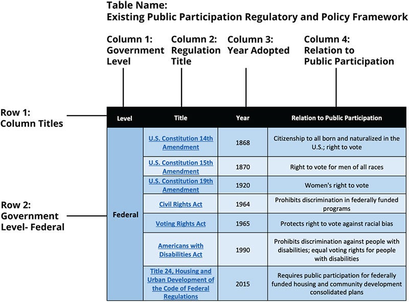 A data table with properly labeled tags for column and row headers