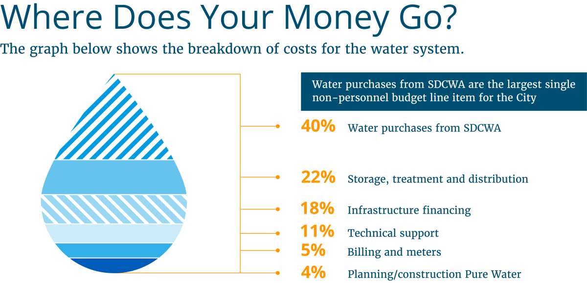 Graphic of water costs