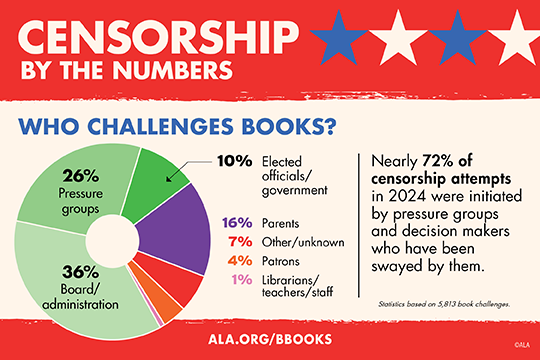 Censorship by the Numbers: Who challenges books information sheet.