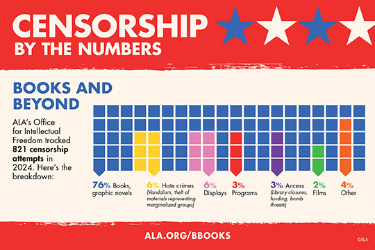 Censorship by the Numbers: Where do challenges take place information sheet. 