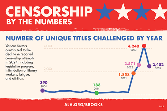 Censorship by the Numbers: Number of unique titles challenged by year information sheet.