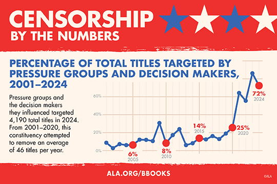 Censorship by the Numbers: Percentage of total titles targeted by pressure groups and decision makers, 2001-2024 information sheet. 