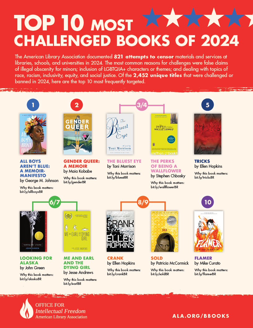 Poster of the top challenged books of 2024 includes colorful titles of these banned books in different colors, fonts, and images.
