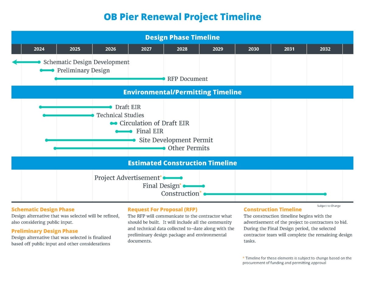 Tentative timeline for the Ocean Beach Pier Renewal project.