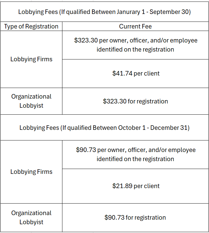 Lobbying Fees (If qualified Between Janurary 1 - September 30) - For Lobbying Firms -  $323.30 per owner, officer, and/or employee identified on the registration and for Clients  $41.74 per client. For organizational lobbyist $323.30 for registration. Lobbying Fees (If qualified Between October 1 - December 31) - For Lobbying Firms $90.73 per owner, officer, and/or employee identified on the registration and $21.89 per client. For organizational lobbyist $90.73 for registration.  	