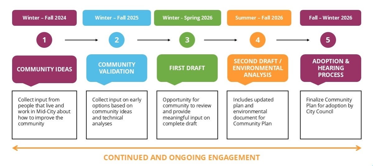jan. 2026 mid city timeline