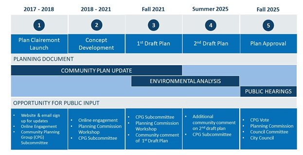 Clairemont Community Plan Update timeline