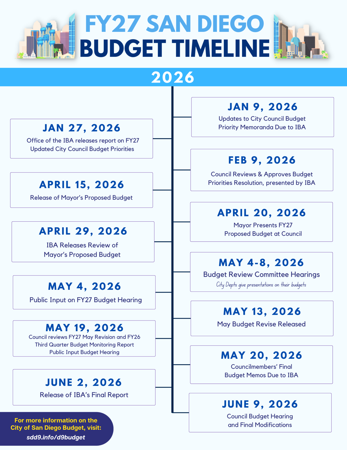 FY27 Budget Timeline