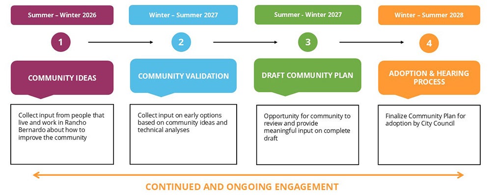 Rancho Bernardo CPU Process and Timeline