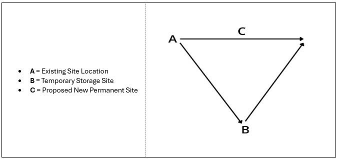 Table 1 figure explaining site relocation and when a permit is needed