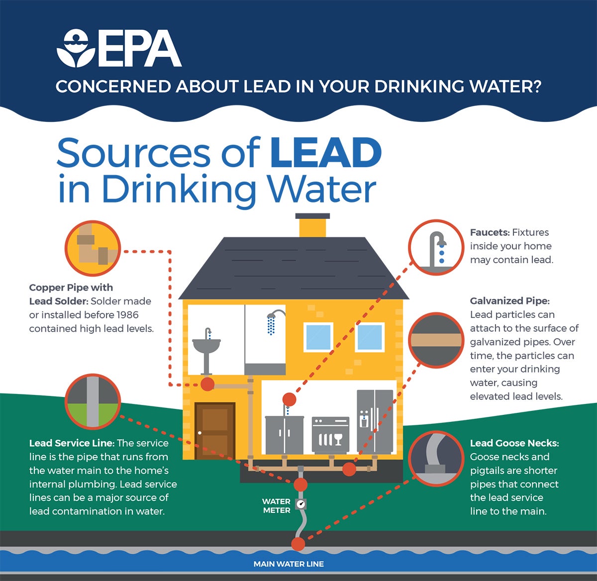 EPA Lead Diagram