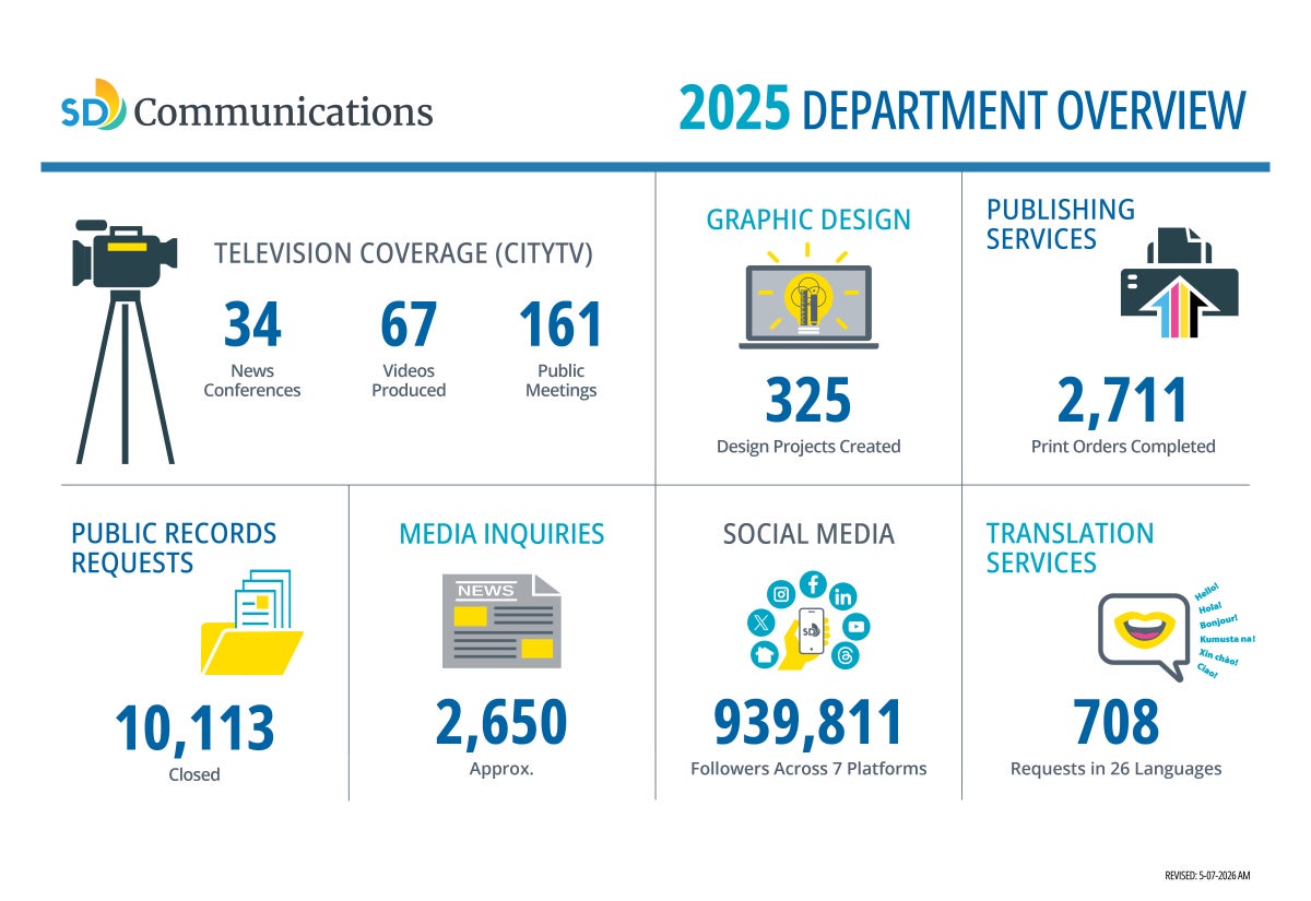 Infographic titled “2025 Communications Department Overview”  showing department statistics. CityTV held 34 news conferences, produced 67 videos, and hosted 161 public meetings. Graphic Design created 325 projects. Publishing Services completed 2,711 print orders. Public Records closed 10,113 requests. Media Inquiries handled approximately 2,650 requests. Social media reached 939,811 followers across seven platforms. Translation Services completed 708 translation requests in 26 languages