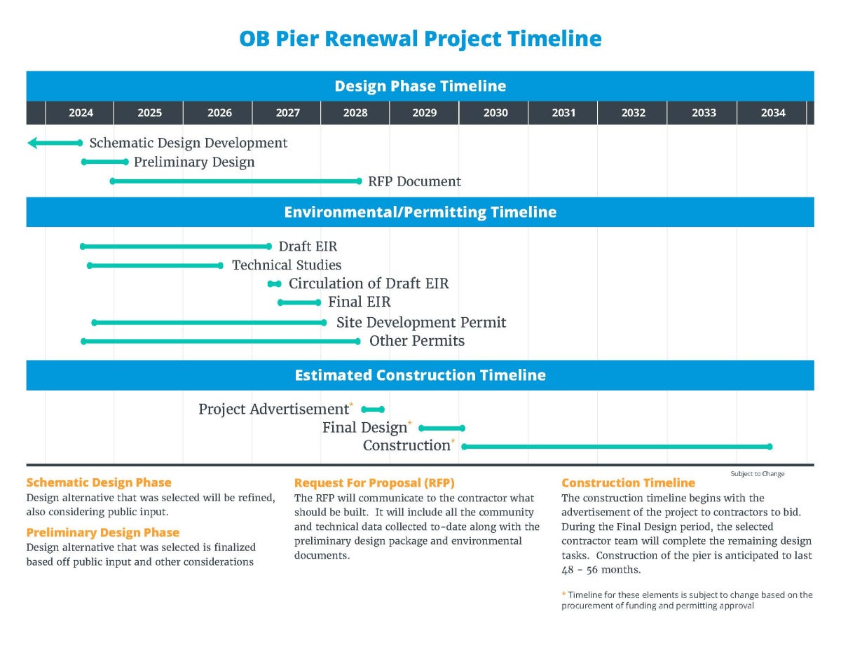 Estimated timeline for Ocean Beach Pier Renewal project, as of June 2026.