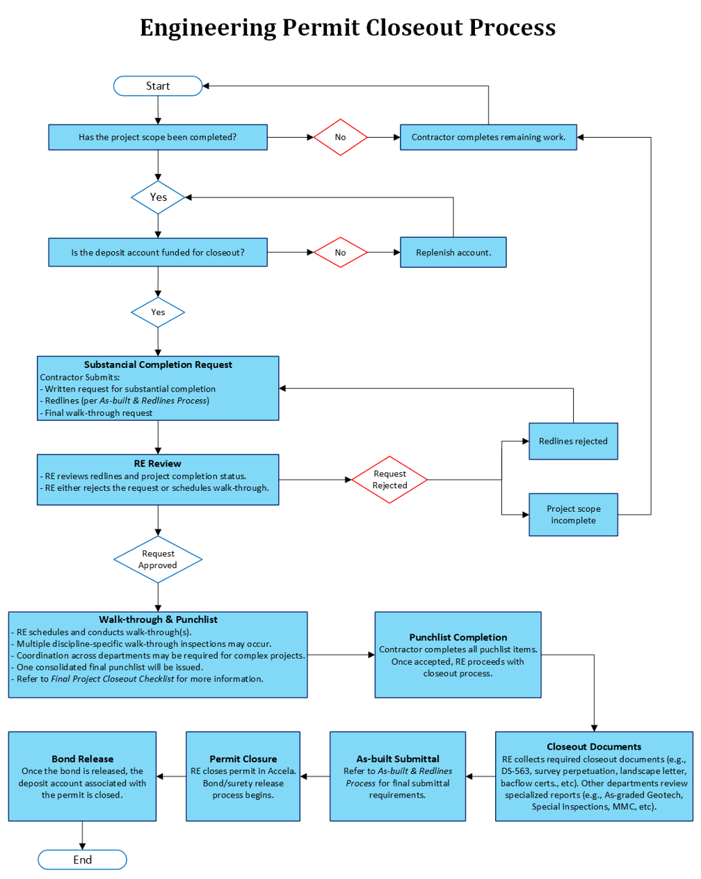 A diagram showing the workflow of the Engineering Permit Closeout Process.