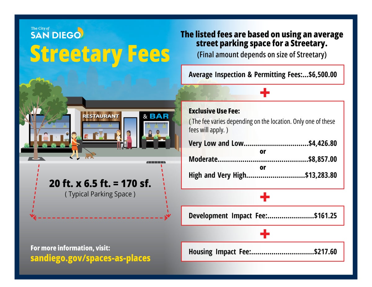Spaces as Places infographic including visual of standard parking space and relevant fees.