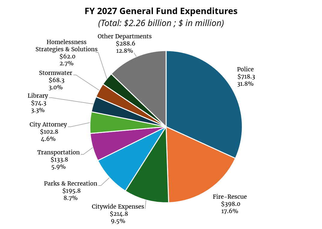 FY 2027 General Fund Expenditures