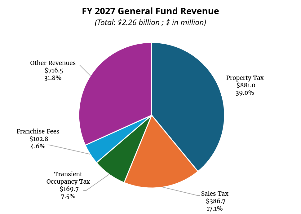 FY 2027 General Fund Revenue