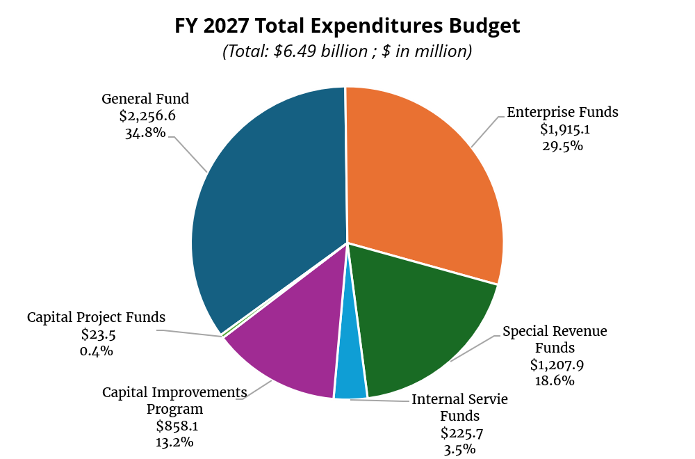 FY 2027 Total Expenditures Budget