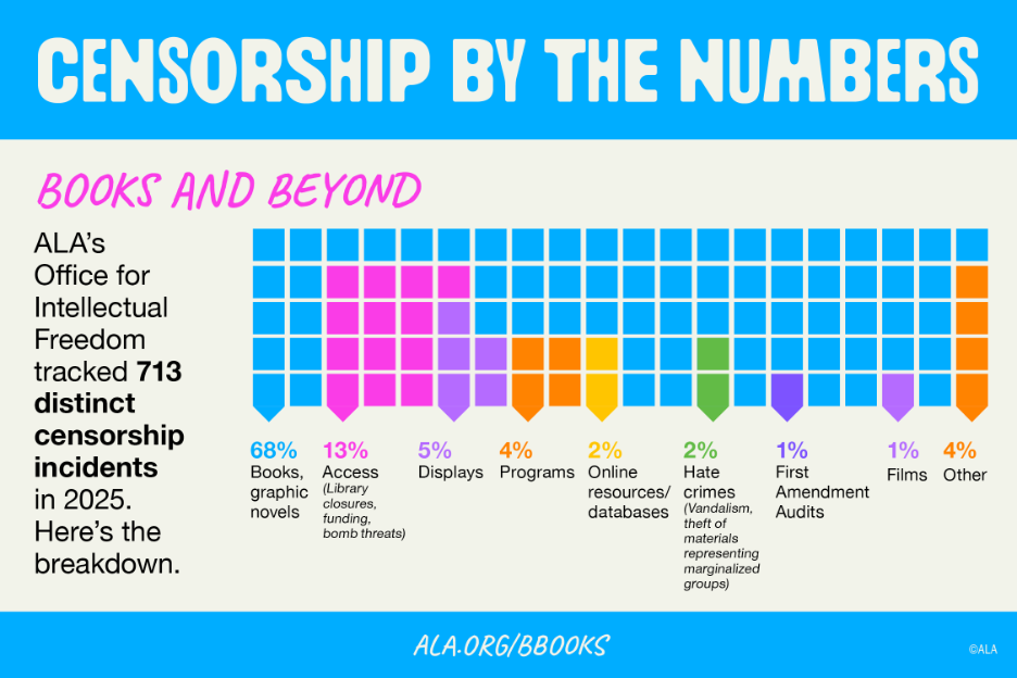  Infographic titled “Censorship by the Numbers” with a bright blue header and footer and an off-white background. Pink script text reads “Books and Beyond.” The graphic states that ALA’s Office for Intellectual Freedom tracked 713 distinct censorship incidents in 2025.