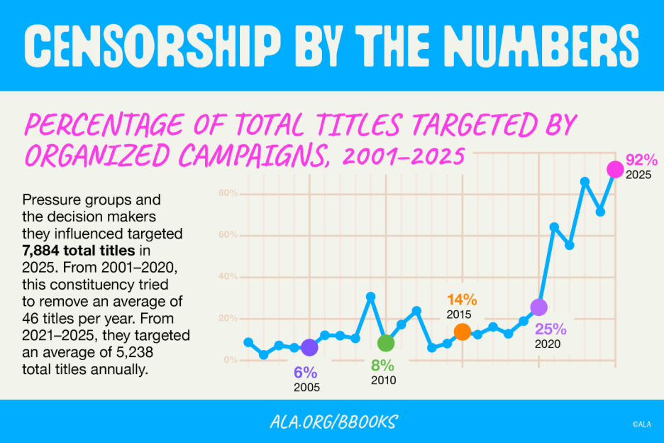 Infographic titled “Censorship by the Numbers” with a bright blue header and footer and an off-white background. Pink script heading reads “Percentage of Total Titles Targeted by Organized Campaigns, 2001–2025.” Text explains that pressure groups and decision-makers they influenced targeted 7,884 total titles in 2025; from 2001–2020, an average of 46 titles per year were targeted, compared with an average of 5,238 titles annually from 2021–2025. 