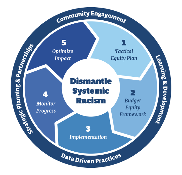 Equity Commitment Model with text encircling the main mission of "Dismantle Systemic Racism"