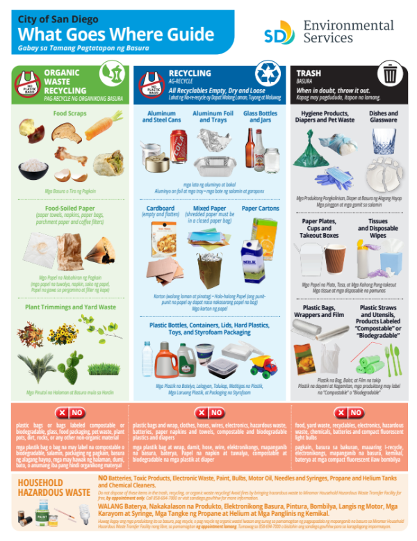 City of San Diego "What Goes Where" guide indicating organics waste on the left, recycling in the middle and trash on the right. Each stream pictures items that belong in corresponding waste containers. For example: the food scraps and yard trimmings belong in the green, organic recycling bin. Paper, metal cans, glass bottles, and hard plastics belong in the blue recycling bin. Plastic bags, pet waste, plastic silverware and other plastic film belongs in the black or grey trash bin.