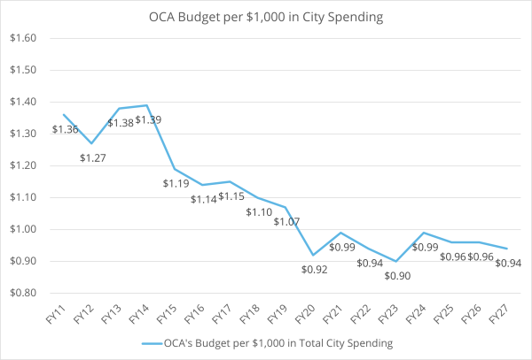 OCA's budget per $1,000 in City spending has declined over several years, with the budget making up only $0.94 per $1,000 of total City spending in FY2027.