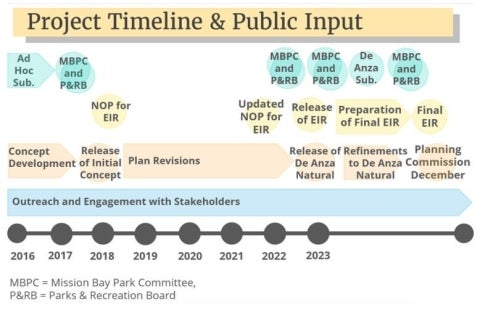 De Anza Natural Project Timeline