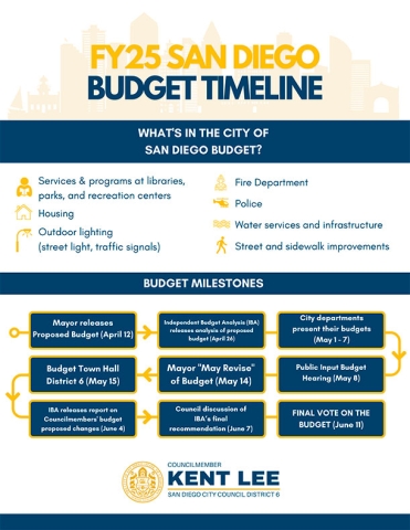 Fiscal Year 2025 Budget Timeline