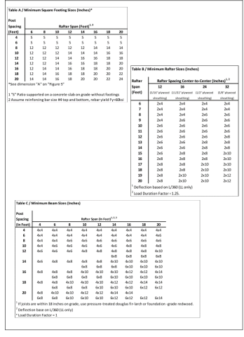 Three data tables for Information Bulletin 206