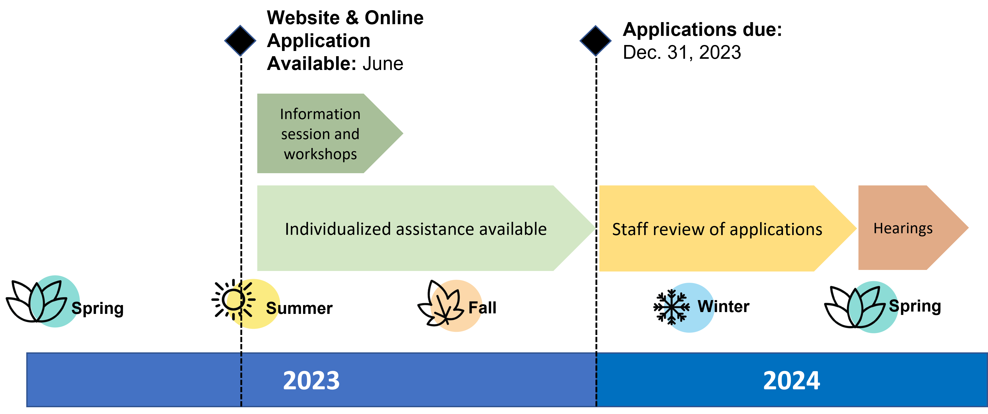 This is the timeline for Planning Group Recognition.  Website and application will be available in June with workshops in the summer.  Applications are due on December 31, 2023.  In the spring of 2024 applications will brought to City Council for consideration.