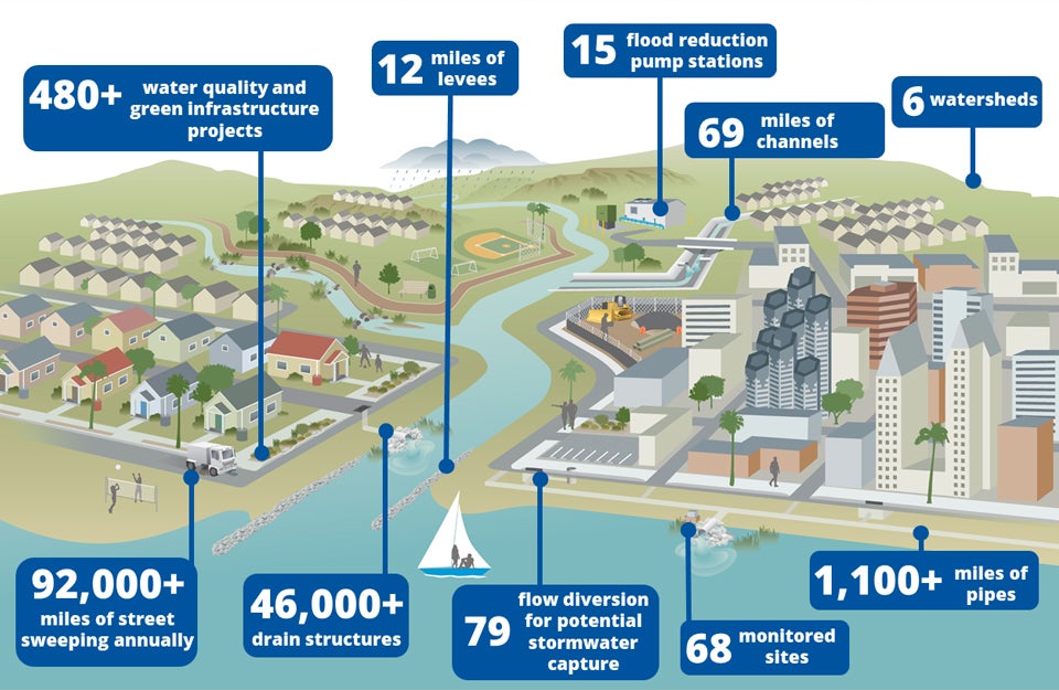 Stormwater Infrastructure Facts