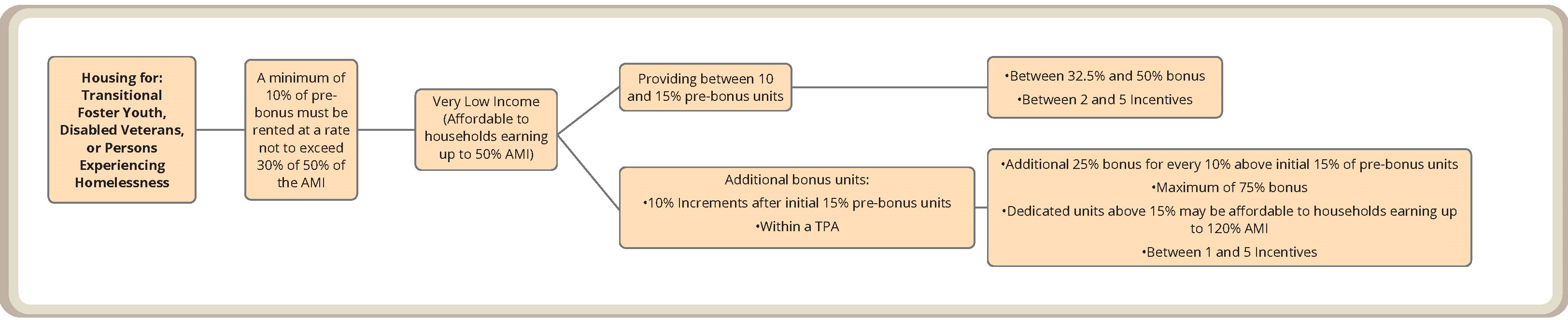 Flowchart for Foster Youth, Disabled Veterans, and Homelessness Housing