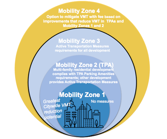 Mobility Zone 1